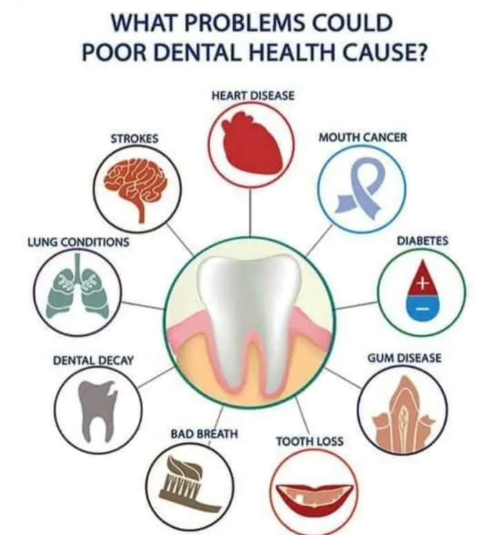 Oral-Systemic Health Education Chart - Before & After Dental Treatment